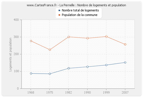 La Pernelle : Nombre de logements et population